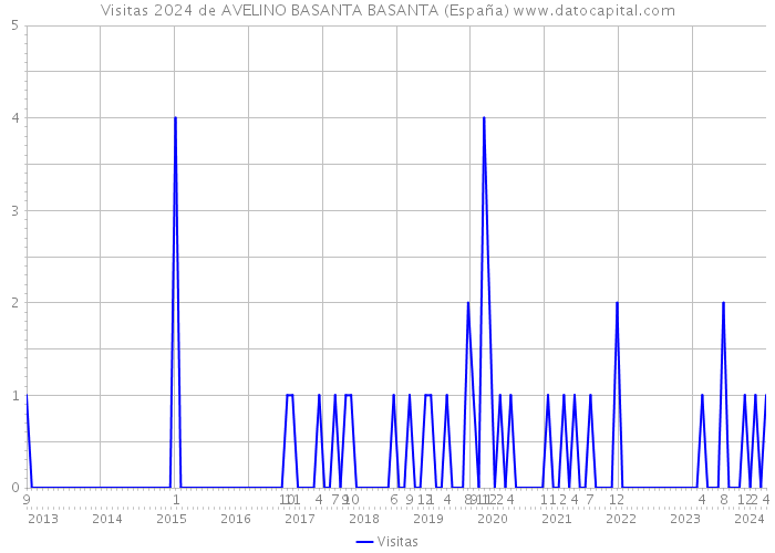 Visitas 2024 de AVELINO BASANTA BASANTA (España) 