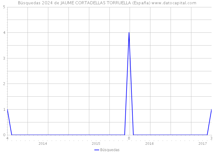 Búsquedas 2024 de JAUME CORTADELLAS TORRUELLA (España) 