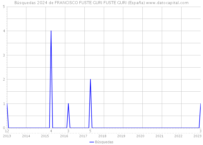 Búsquedas 2024 de FRANCISCO FUSTE GURI FUSTE GURI (España) 