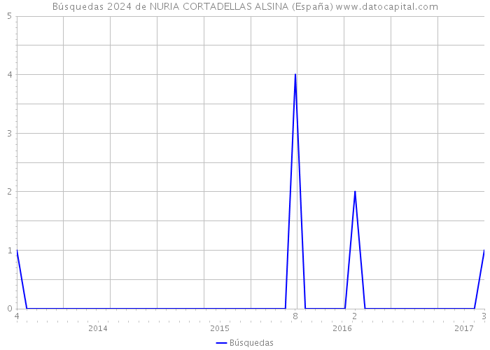 Búsquedas 2024 de NURIA CORTADELLAS ALSINA (España) 