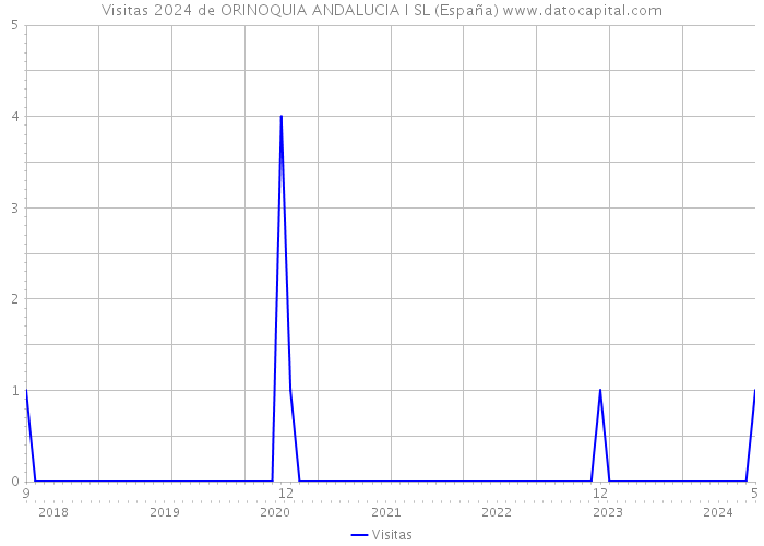 Visitas 2024 de ORINOQUIA ANDALUCIA I SL (España) 