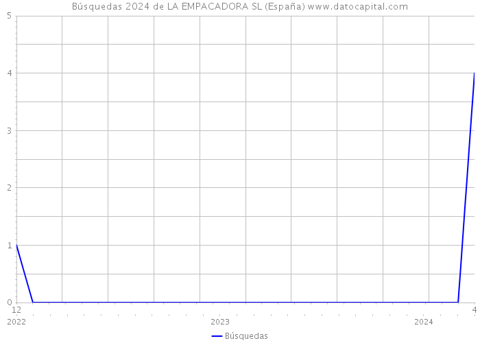 Búsquedas 2024 de LA EMPACADORA SL (España) 