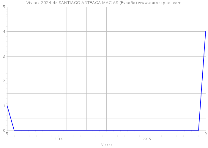 Visitas 2024 de SANTIAGO ARTEAGA MACIAS (España) 