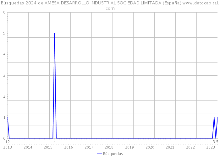 Búsquedas 2024 de AMESA DESARROLLO INDUSTRIAL SOCIEDAD LIMITADA (España) 