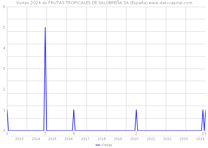 Visitas 2024 de FRUTAS TROPICALES DE SALOBREÑA SA (España) 
