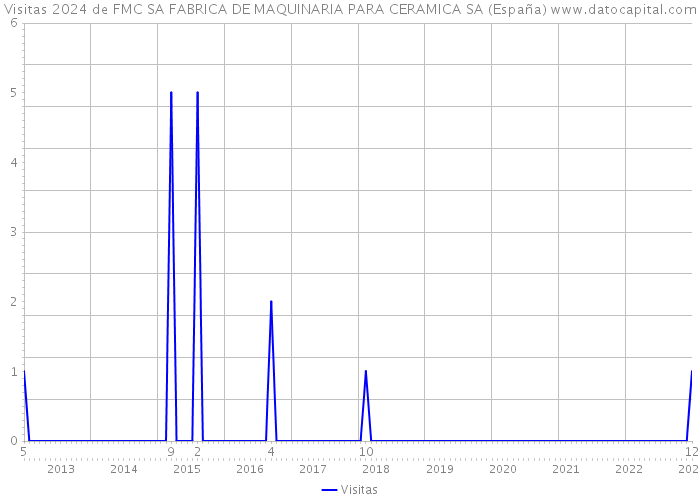 Visitas 2024 de FMC SA FABRICA DE MAQUINARIA PARA CERAMICA SA (España) 
