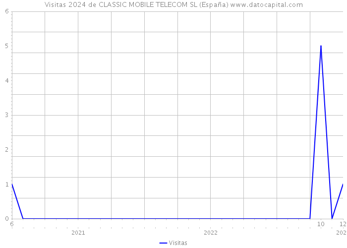 Visitas 2024 de CLASSIC MOBILE TELECOM SL (España) 