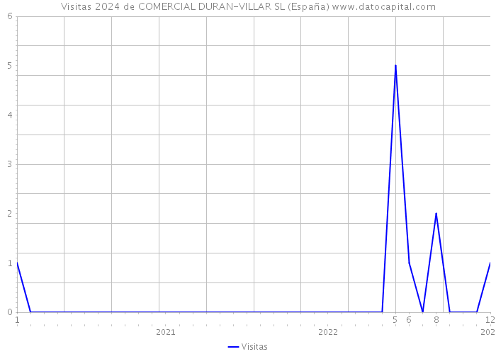 Visitas 2024 de COMERCIAL DURAN-VILLAR SL (España) 