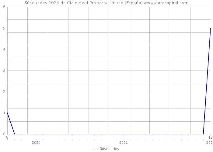 Búsquedas 2024 de Cielo Azul Property Limited (España) 