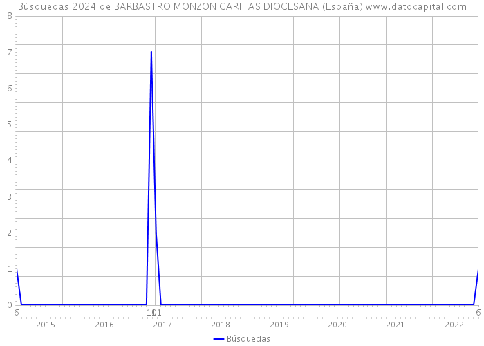 Búsquedas 2024 de BARBASTRO MONZON CARITAS DIOCESANA (España) 