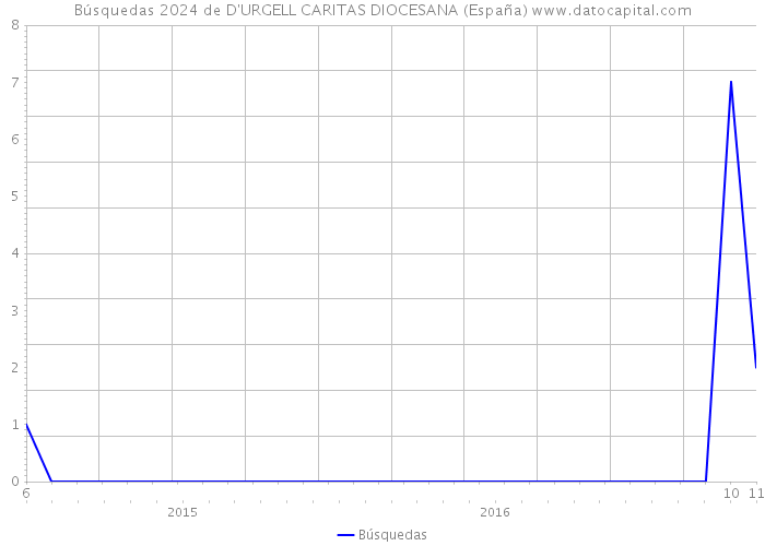 Búsquedas 2024 de D'URGELL CARITAS DIOCESANA (España) 