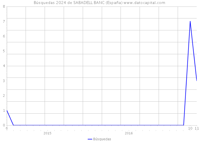 Búsquedas 2024 de SABADELL BANC (España) 