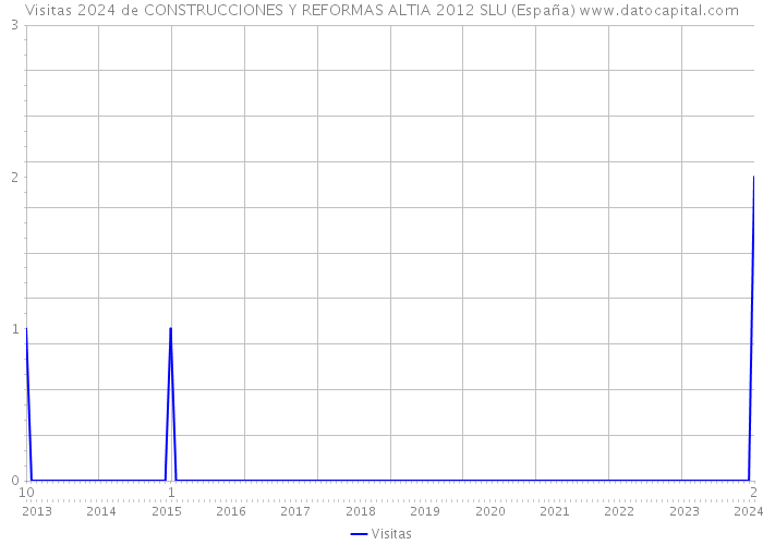 Visitas 2024 de CONSTRUCCIONES Y REFORMAS ALTIA 2012 SLU (España) 