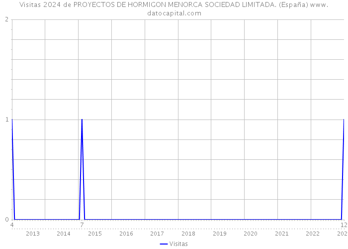 Visitas 2024 de PROYECTOS DE HORMIGON MENORCA SOCIEDAD LIMITADA. (España) 