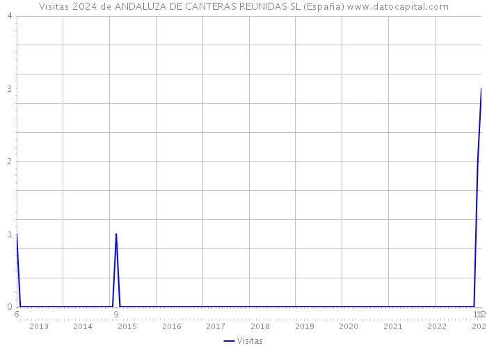 Visitas 2024 de ANDALUZA DE CANTERAS REUNIDAS SL (España) 