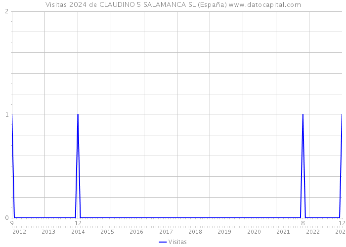 Visitas 2024 de CLAUDINO 5 SALAMANCA SL (España) 