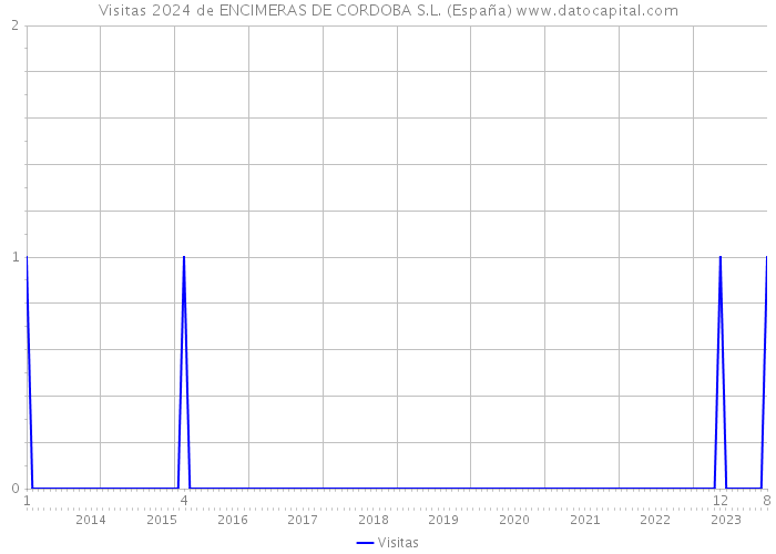 Visitas 2024 de ENCIMERAS DE CORDOBA S.L. (España) 
