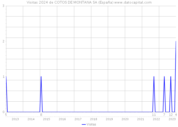Visitas 2024 de COTOS DE MONTANA SA (España) 
