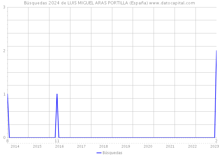 Búsquedas 2024 de LUIS MIGUEL ARAS PORTILLA (España) 