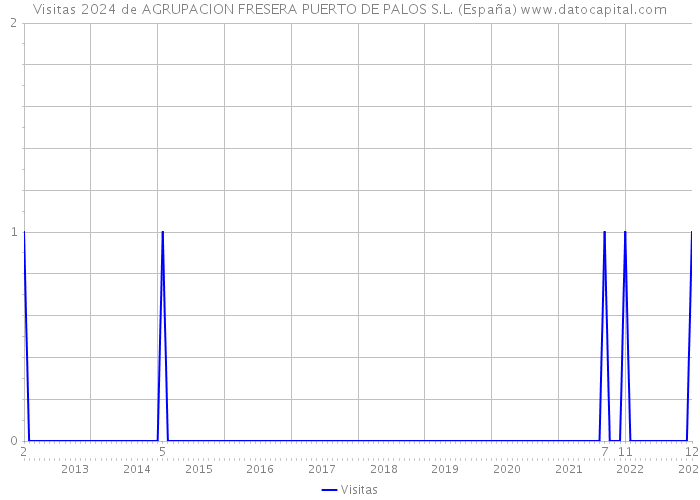 Visitas 2024 de AGRUPACION FRESERA PUERTO DE PALOS S.L. (España) 
