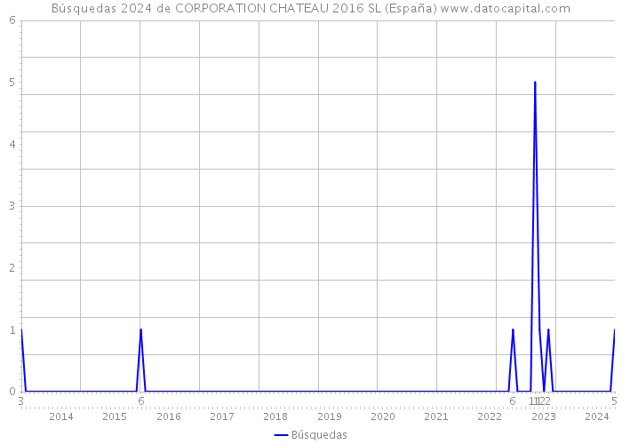 Búsquedas 2024 de CORPORATION CHATEAU 2016 SL (España) 