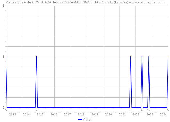 Visitas 2024 de COSTA AZAHAR PROGRAMAS INMOBILIARIOS S.L. (España) 