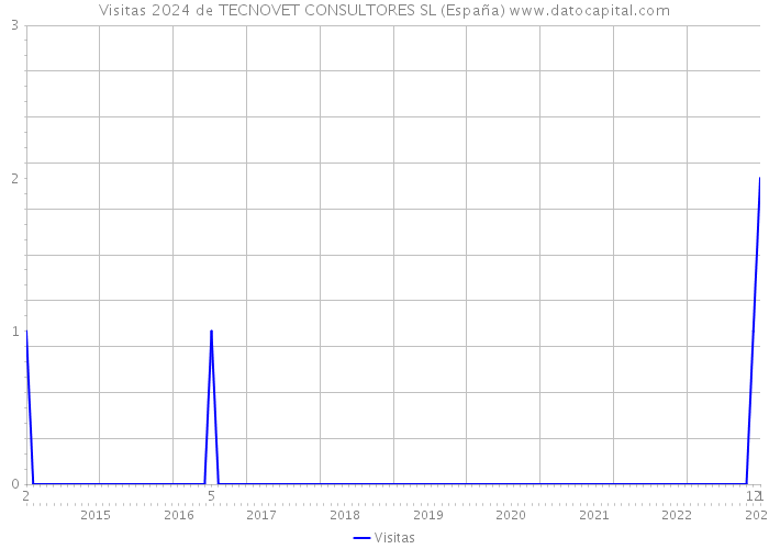 Visitas 2024 de TECNOVET CONSULTORES SL (España) 