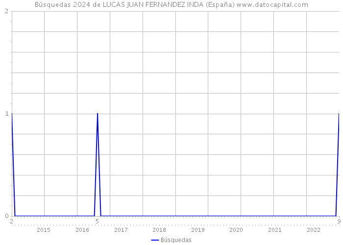 Búsquedas 2024 de LUCAS JUAN FERNANDEZ INDA (España) 