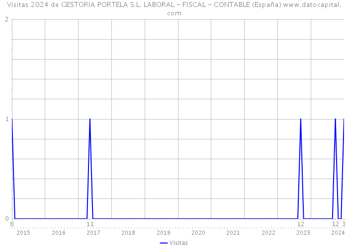 Visitas 2024 de GESTORIA PORTELA S.L. LABORAL - FISCAL - CONTABLE (España) 