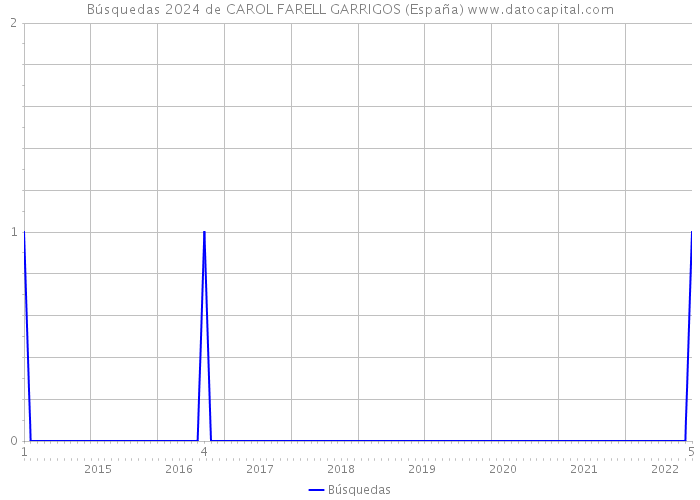Búsquedas 2024 de CAROL FARELL GARRIGOS (España) 