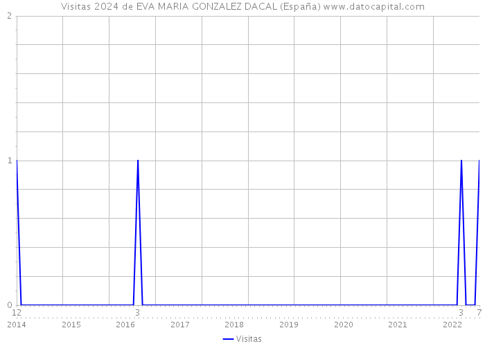 Visitas 2024 de EVA MARIA GONZALEZ DACAL (España) 