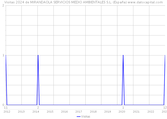 Visitas 2024 de MIRANDAOLA SERVICIOS MEDIO AMBIENTALES S.L. (España) 