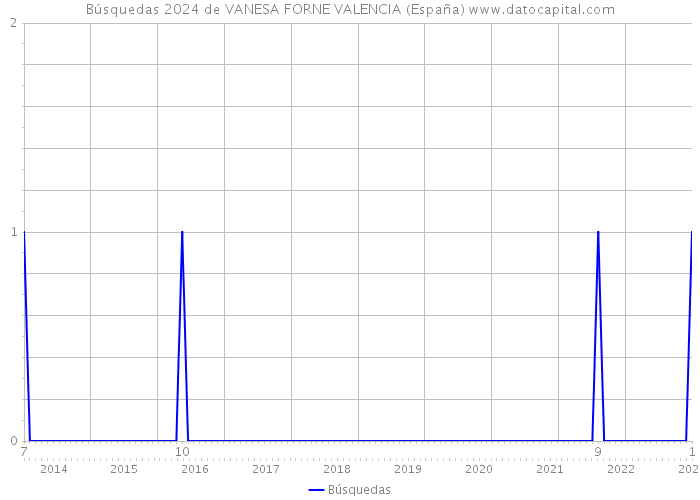 Búsquedas 2024 de VANESA FORNE VALENCIA (España) 