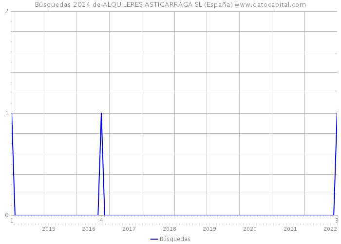 Búsquedas 2024 de ALQUILERES ASTIGARRAGA SL (España) 
