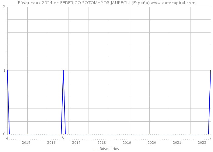 Búsquedas 2024 de FEDERICO SOTOMAYOR JAUREGUI (España) 