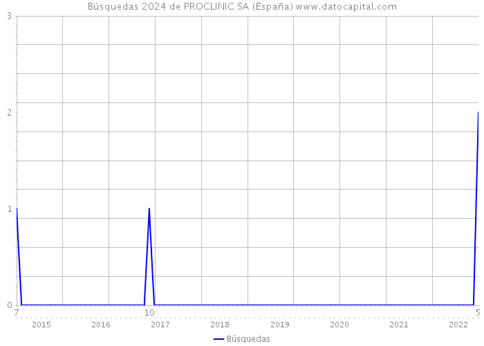 Búsquedas 2024 de PROCLINIC SA (España) 