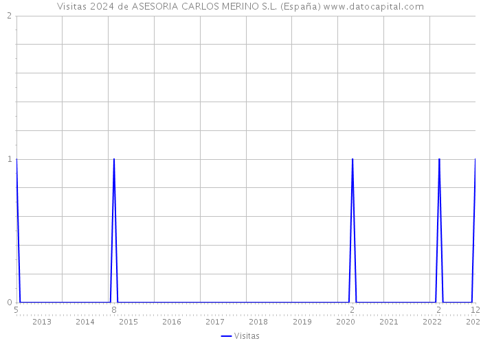 Visitas 2024 de ASESORIA CARLOS MERINO S.L. (España) 