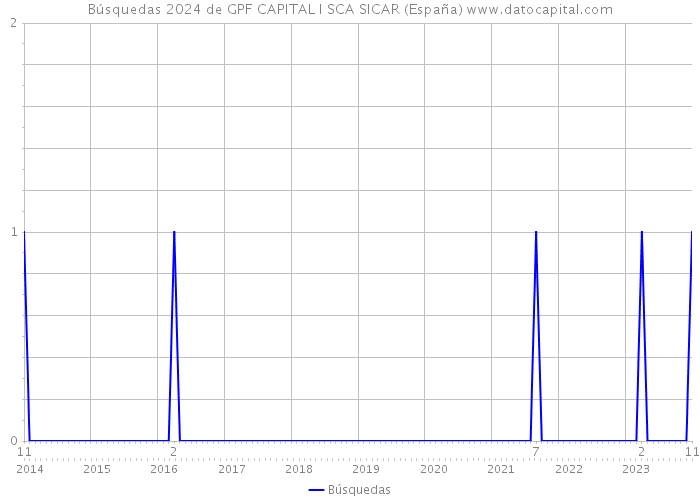 Búsquedas 2024 de GPF CAPITAL I SCA SICAR (España) 