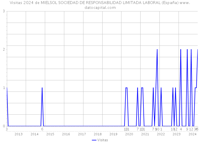 Visitas 2024 de MIELSOL SOCIEDAD DE RESPONSABILIDAD LIMITADA LABORAL (España) 
