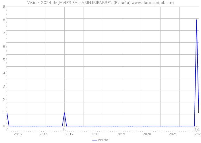 Visitas 2024 de JAVIER BALLARIN IRIBARREN (España) 