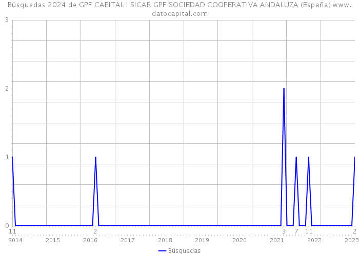 Búsquedas 2024 de GPF CAPITAL I SICAR GPF SOCIEDAD COOPERATIVA ANDALUZA (España) 