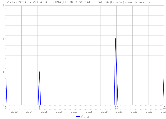 Visitas 2024 de MOTAS ASESORIA JURIDICO-SOCIAL FISCAL, SA (España) 