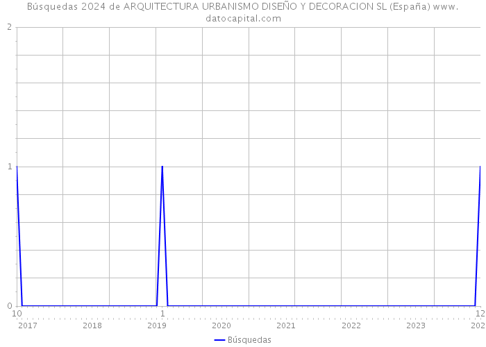 Búsquedas 2024 de ARQUITECTURA URBANISMO DISEÑO Y DECORACION SL (España) 