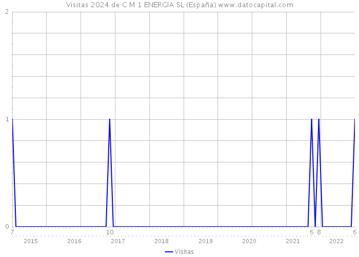 Visitas 2024 de C M 1 ENERGIA SL (España) 