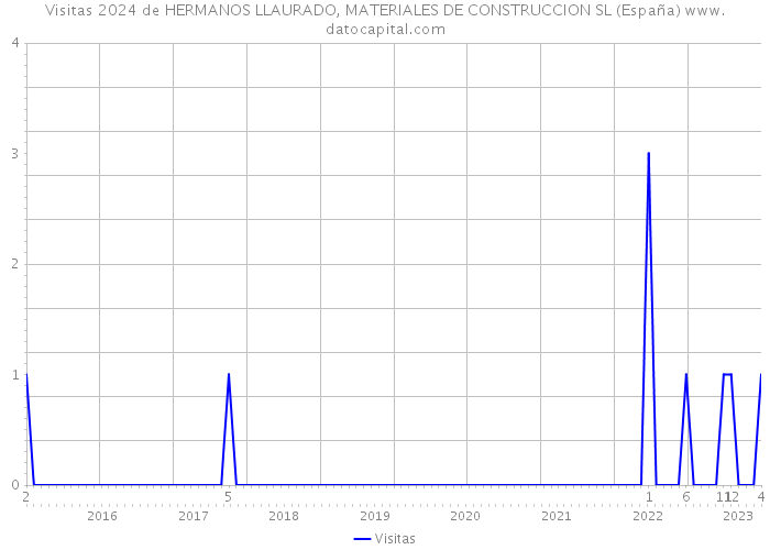 Visitas 2024 de HERMANOS LLAURADO, MATERIALES DE CONSTRUCCION SL (España) 