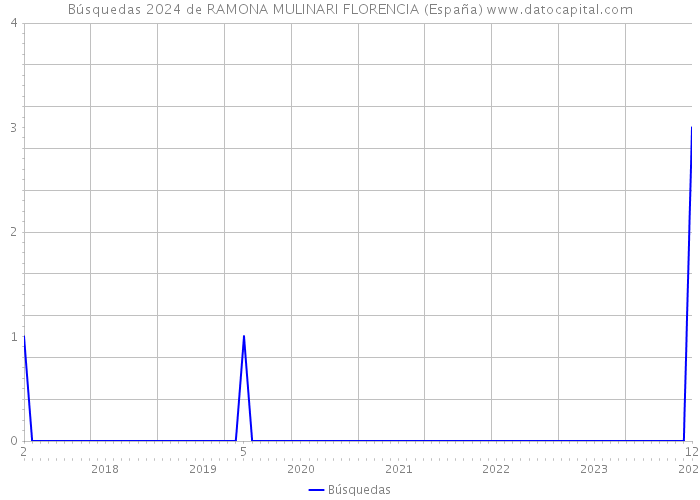 Búsquedas 2024 de RAMONA MULINARI FLORENCIA (España) 
