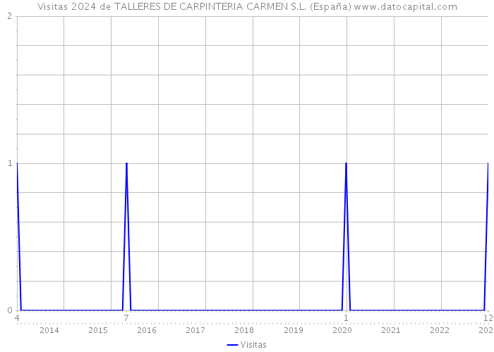 Visitas 2024 de TALLERES DE CARPINTERIA CARMEN S.L. (España) 