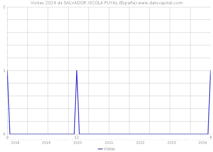 Visitas 2024 de SALVADOR XICOLA PUYAL (España) 