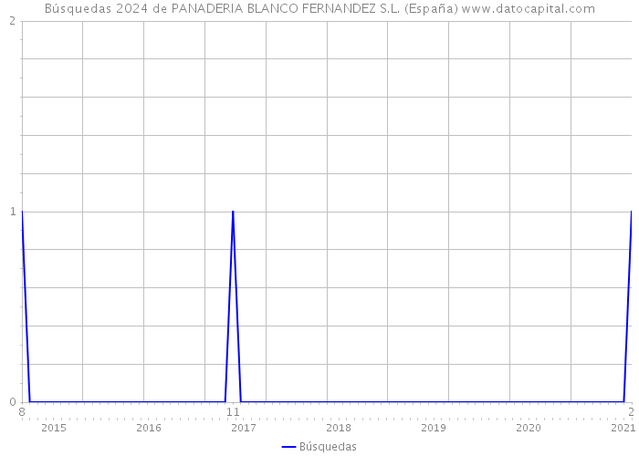 Búsquedas 2024 de PANADERIA BLANCO FERNANDEZ S.L. (España) 