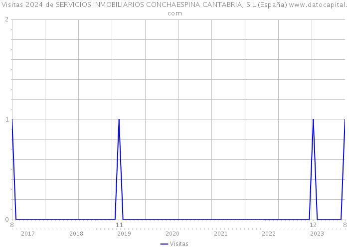 Visitas 2024 de SERVICIOS INMOBILIARIOS CONCHAESPINA CANTABRIA, S.L (España) 